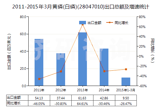 2011-2015年3月黃磷(白磷)(28047010)出口總額及增速統(tǒng)計(jì) 2011-2015年3月黃磷(白磷)(28047010)出口總額及增速統(tǒng)計(jì)